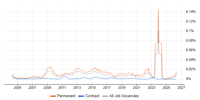 Graduate IT Engineer job vacancy trend in the UK