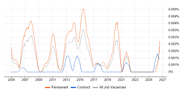 Graduate IT Manager job vacancy trend in the UK