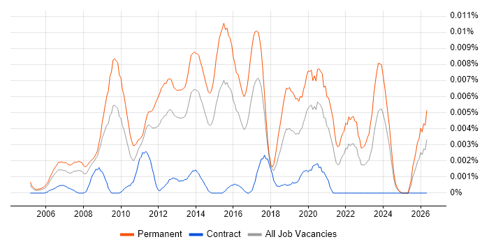 Graduate IT Support Engineer job vacancy trend in the UK