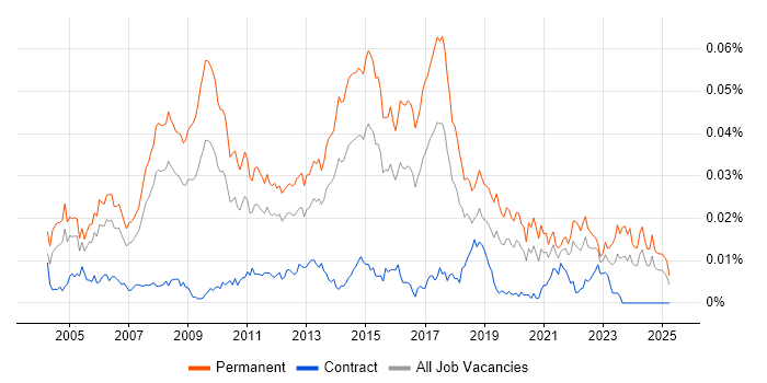 Job vacancy trend for Graduate IT Support in the UK Job vacancy trend for Graduate IT Support in the UK
