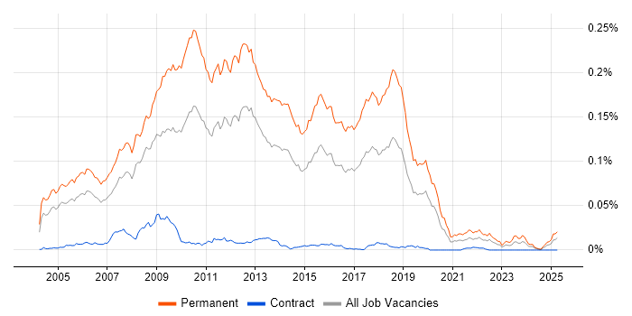 Job vacancy trend for Graduate Java Developer in the UK Job vacancy trend for Graduate Java Developer in the UK