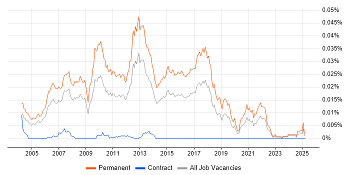 Job vacancy trend for Graduate Java Engineer in the UK Job vacancy trend for Graduate Java Engineer in the UK