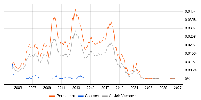 Graduate Java Software Engineer job vacancy trend in the UK