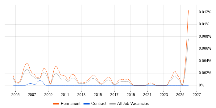 Graduate Mechanical Engineer job vacancy trend in the UK