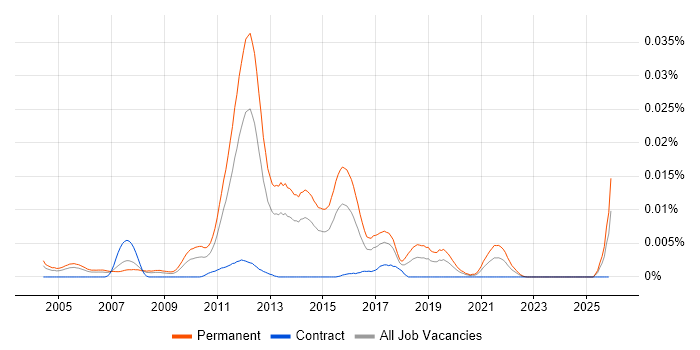 Graduate Mobile Developer job vacancy trend in the UK