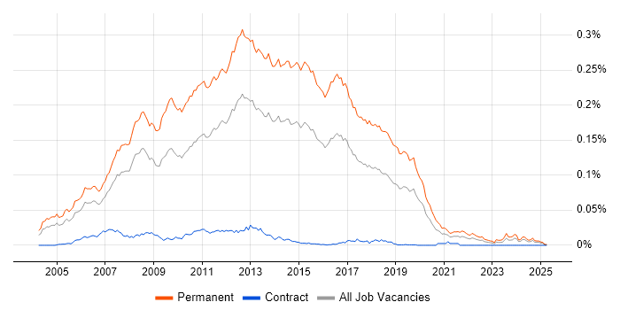 Job vacancy trend for Graduate .NET Developer in the UK Job vacancy trend for Graduate .NET Developer in the UK