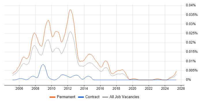 Job vacancy trend for Graduate .NET Web Developer in the UK Job vacancy trend for Graduate .NET Web Developer in the UK
