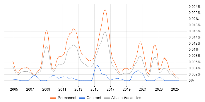 Job vacancy trend for Graduate Network Engineer in the UK