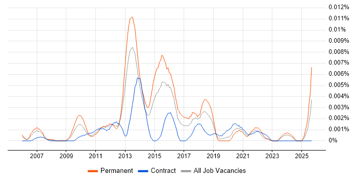 Graduate PMO job vacancy trend in the UK