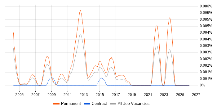Graduate Pricing Analyst job vacancy trend in the UK