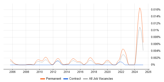 Job vacancy trend for Graduate Product Manager in the UK Job vacancy trend for Graduate Product Manager in the UK