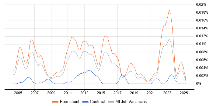 Job vacancy trend for Graduate Project Manager in the UK Job vacancy trend for Graduate Project Manager in the UK
