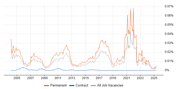 Job vacancy trend for Graduate Recruitment Consultant in the UK