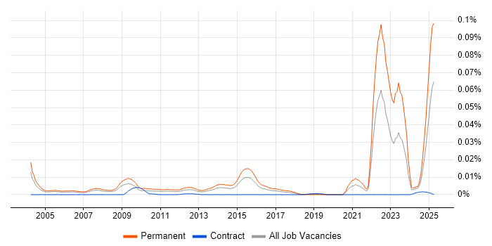 Job vacancy trend for Graduate Sales Executive in the UK Job vacancy trend for Graduate Sales Executive in the UK