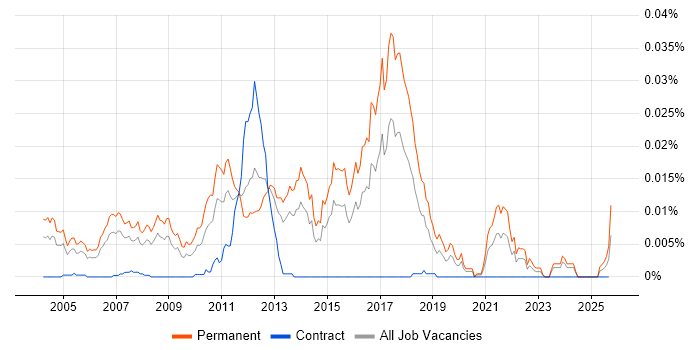 Graduate Software Analyst job vacancy trend in the UK
