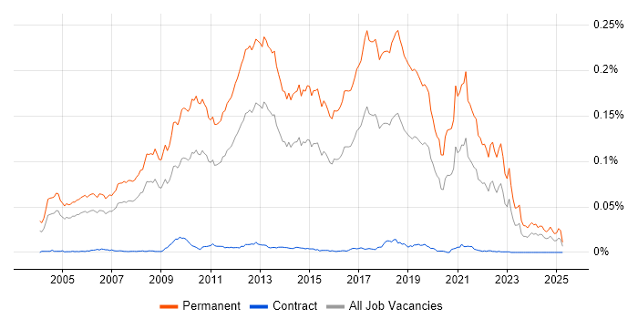Job vacancy trend for Graduate Software Developer in the UK Job vacancy trend for Graduate Software Developer in the UK