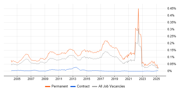 Job vacancy trend for Graduate Software Engineer in the UK Job vacancy trend for Graduate Software Engineer in the UK