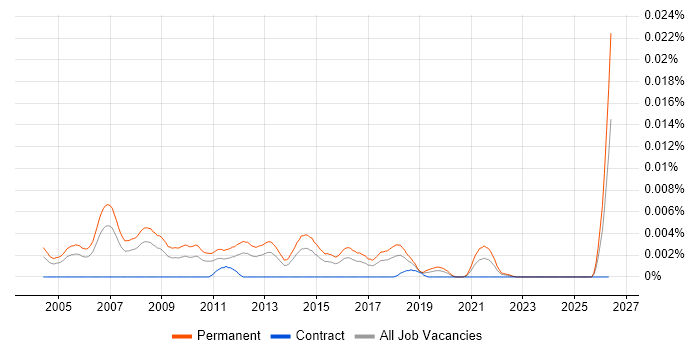 Graduate Software Support Analyst job vacancy trend in the UK