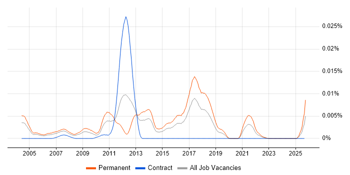 Graduate Software Test Analyst job vacancy trend in the UK