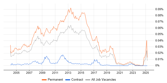 Job vacancy trend for Graduate SQL Developer in the UK Job vacancy trend for Graduate SQL Developer in the UK