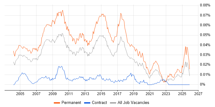 Graduate Support Analyst job vacancy trend in the UK