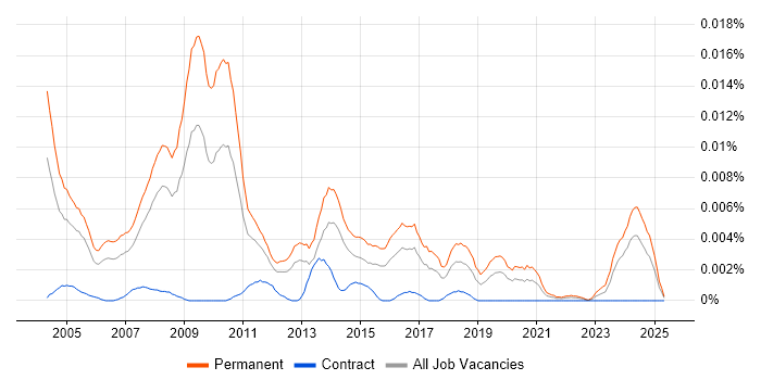Job vacancy trend for Graduate Support Consultant in the UK Job vacancy trend for Graduate Support Consultant in the UK