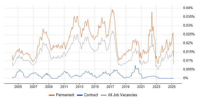 Job vacancy trend for Graduate Support Engineer in the UK Job vacancy trend for Graduate Support Engineer in the UK