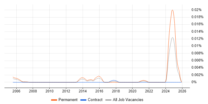 Graduate Support Manager job vacancy trend in the UK