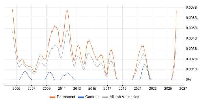 Graduate Systems Developer job vacancy trend in the UK