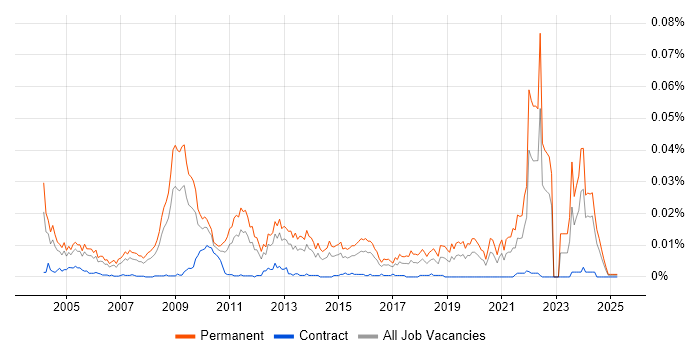 Job vacancy trend for Graduate Systems Engineer in the UK Job vacancy trend for Graduate Systems Engineer in the UK