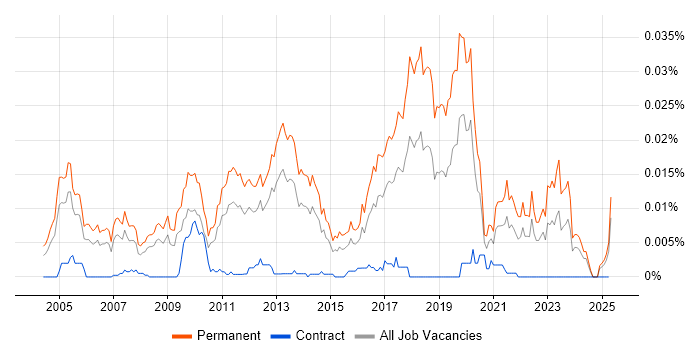 Job vacancy trend for Graduate Technical Analyst in the UK Job vacancy trend for Graduate Technical Analyst in the UK