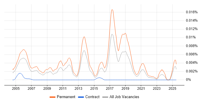 Job vacancy trend for Graduate Technical Author in the UK