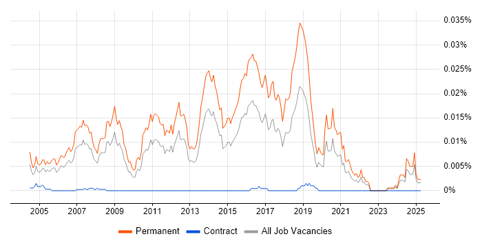 Job vacancy trend for Graduate Technical Consultant in the UK Job vacancy trend for Graduate Technical Consultant in the UK