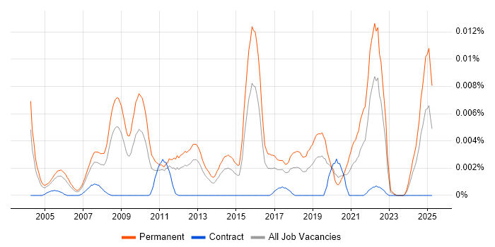 Job vacancy trend for Graduate Technical Engineer in the UK Job vacancy trend for Graduate Technical Engineer in the UK