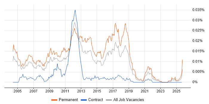 Graduate Test Analyst job vacancy trend in the UK