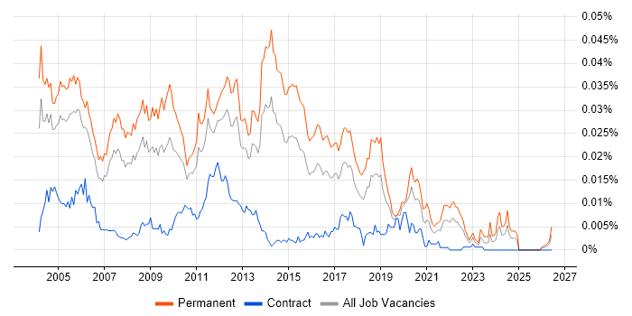 Graduate Tester job vacancy trend in the UK