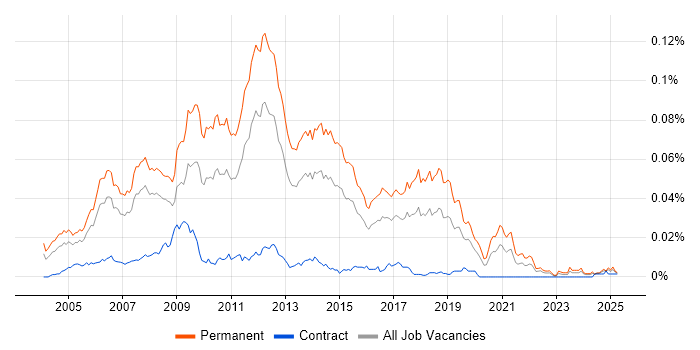 Job vacancy trend for Graduate Web Developer in the UK Job vacancy trend for Graduate Web Developer in the UK