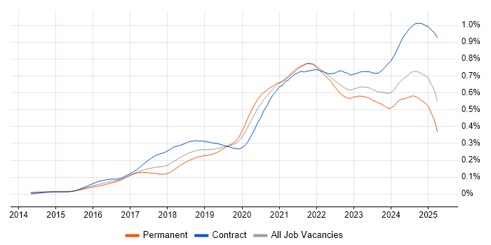 Job vacancy trend for Grafana in the UK Job vacancy trend for Grafana in the UK
