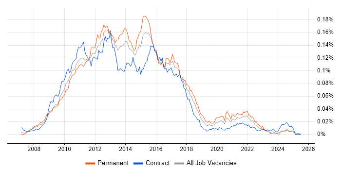 Job vacancy trend for Grails in the UK Job vacancy trend for Grails in the UK