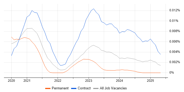 Job vacancy trend for Granicus in the UK Job vacancy trend for Granicus in the UK