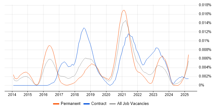 Job vacancy trend for Graph Analytics in the UK Job vacancy trend for Graph Analytics in the UK