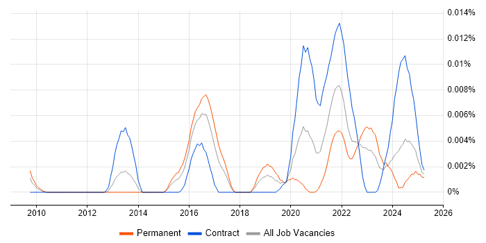 Job vacancy trend for Graph Visualisation in the UK Job vacancy trend for Graph Visualisation in the UK
