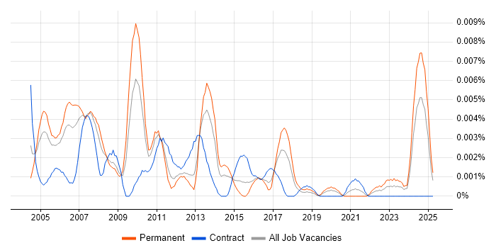 Job vacancy trend for Graphic Artist in the UK Job vacancy trend for Graphic Artist in the UK