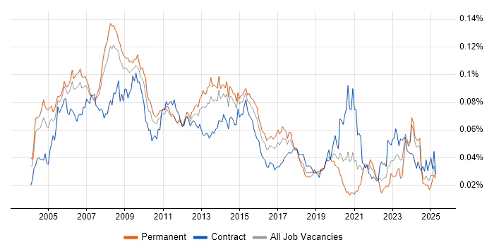 Job vacancy trend for Graphic Designer in the UK Job vacancy trend for Graphic Designer in the UK