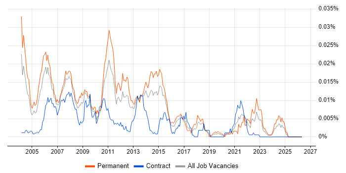 Graphics Developer job vacancy trend in the UK