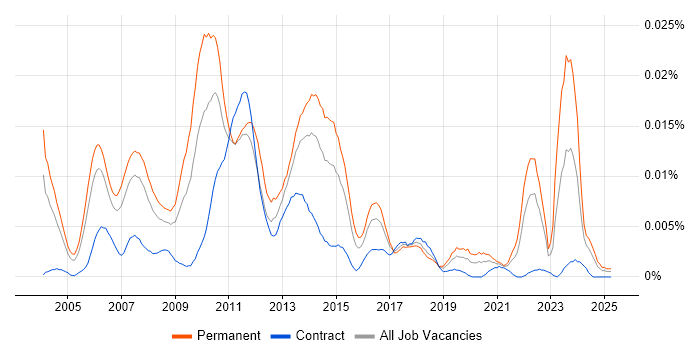 Job vacancy trend for Graphics Software Engineer in the UK Job vacancy trend for Graphics Software Engineer in the UK