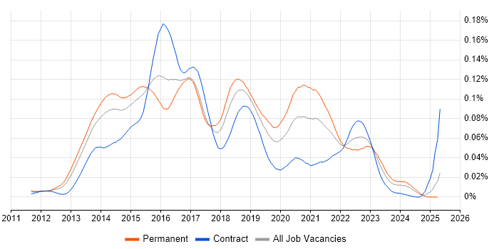 Job vacancy trend for Graphite in the UK Job vacancy trend for Graphite in the UK