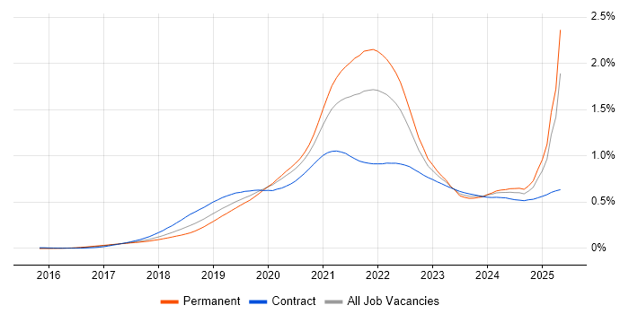 Job vacancy trend for GraphQL in the UK Job vacancy trend for GraphQL in the UK