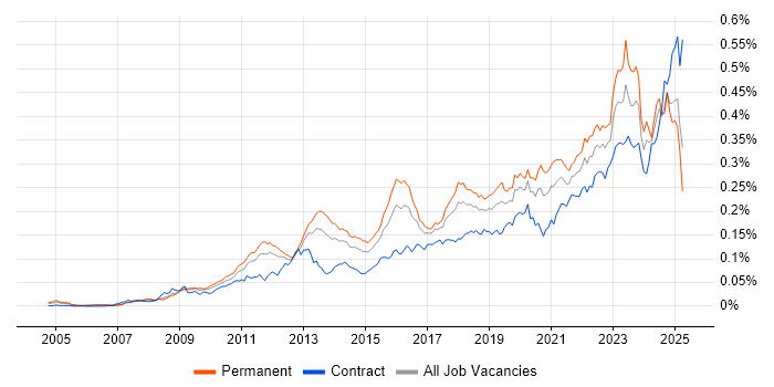 Job vacancy trend for GRC in the UK