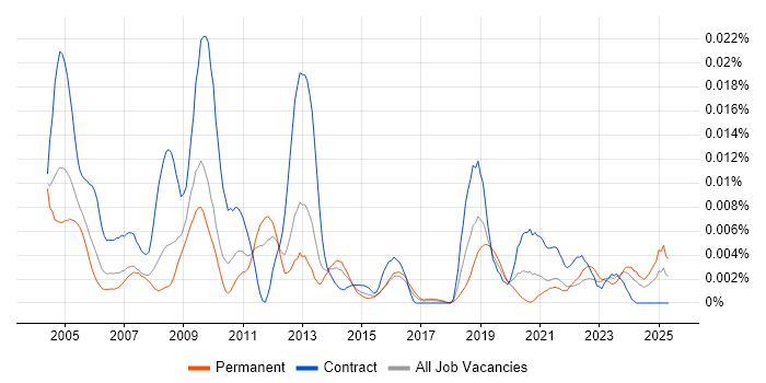 Job vacancy trend for Greek Language in the UK Job vacancy trend for Greek Language in the UK